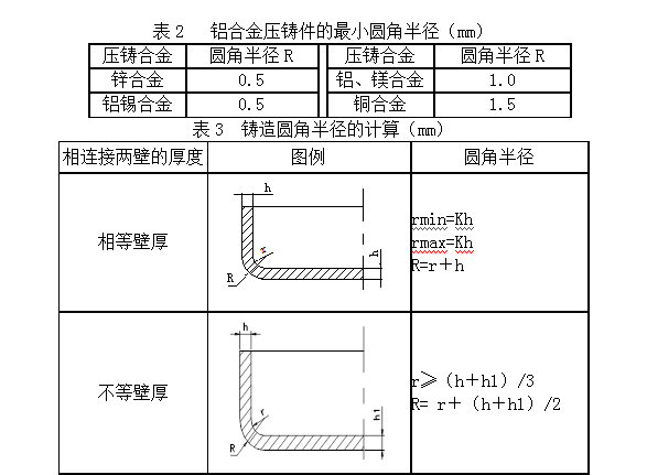 恩創科技-鋁合金壓鑄件廠家設計注意點